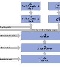 mo-hinh-giao-duc-va-dao-tao-thanh-thieu-nien-tai-co-quan-pho-thong-giao-ly-dai-dao